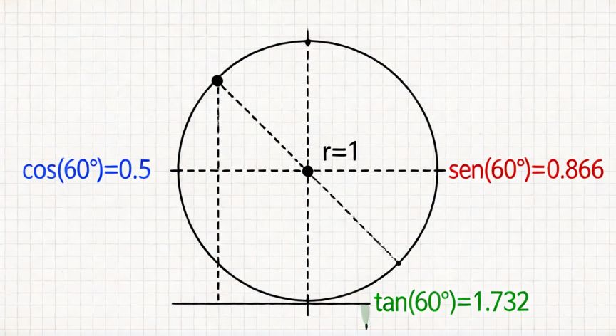 como encontrar las 6 funciones trigonometricas, Círculo unitario mostrando seno, coseno y tangente del ángulo 60 grados
