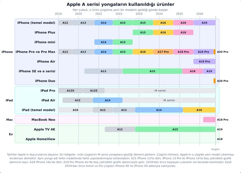 Gráfico de chips serie A usados por cada modelo de iPhone entre 2019 y 2026